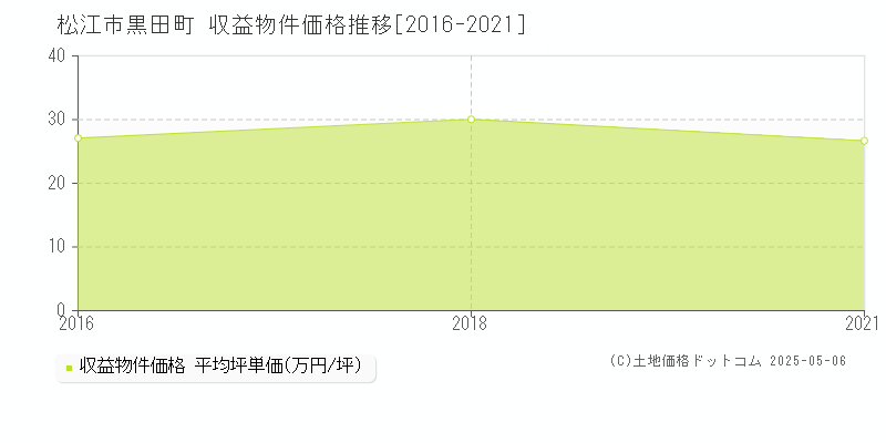 松江市黒田町のアパート価格推移グラフ 