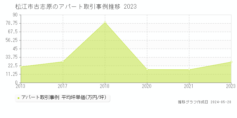 松江市古志原のアパート価格推移グラフ 