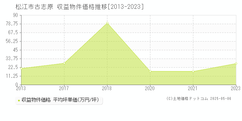 古志原(松江市)の収益物件価格推移グラフ(坪単価)[2013-2023年]