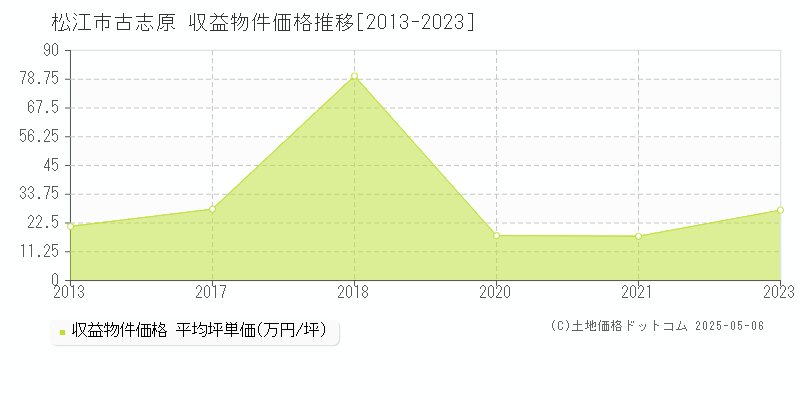 松江市古志原のアパート価格推移グラフ 