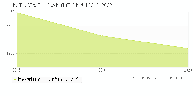 雑賀町(松江市)の収益物件価格推移グラフ(坪単価)[2015-2023年]