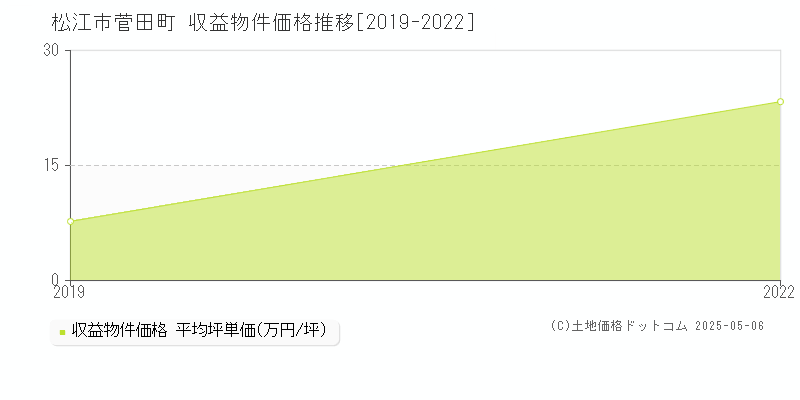 菅田町(松江市)の収益物件価格推移グラフ(坪単価)[2019-2022年]