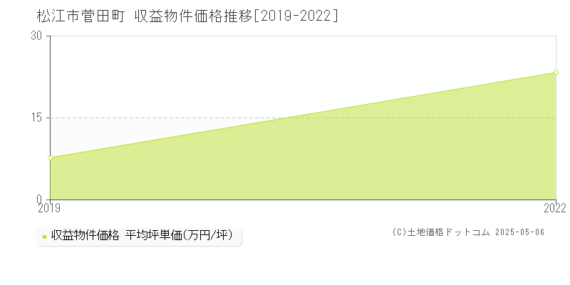 松江市菅田町のアパート価格推移グラフ 