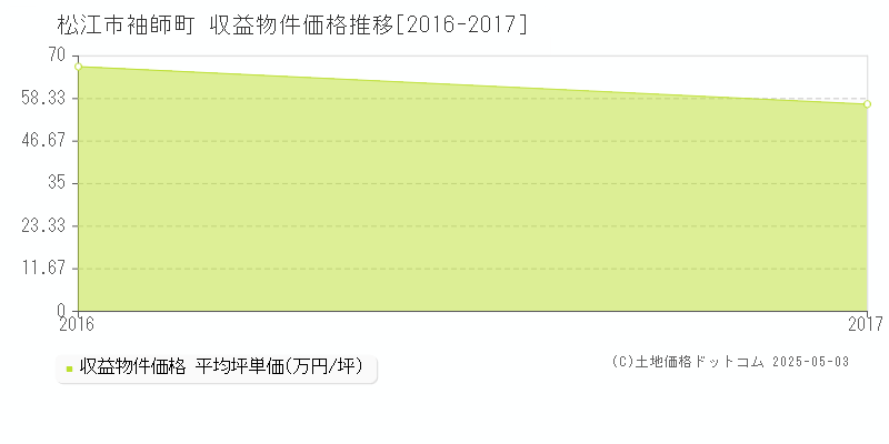 袖師町(松江市)の収益物件価格推移グラフ(坪単価)[2016-2017年]