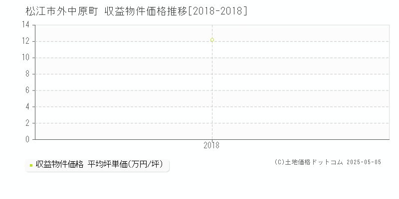 外中原町(松江市)の収益物件価格推移グラフ(坪単価)[2018-2018年]