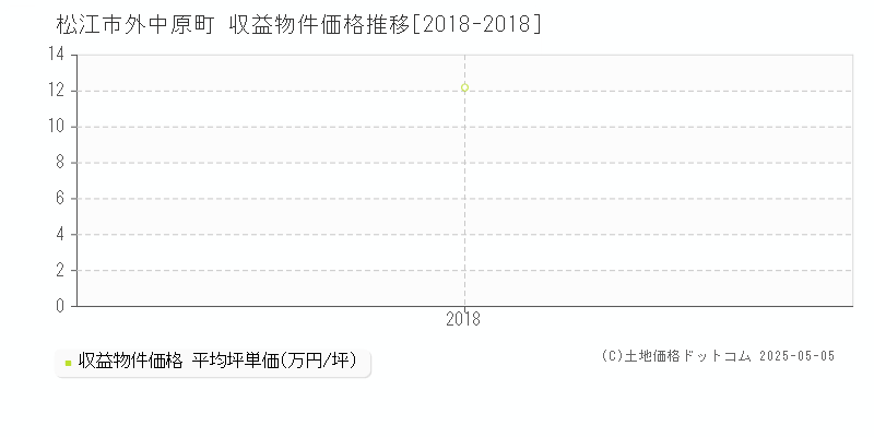 松江市外中原町のアパート価格推移グラフ 