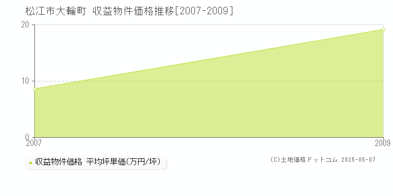 大輪町(松江市)の収益物件価格推移グラフ(坪単価)[2007-2009年]