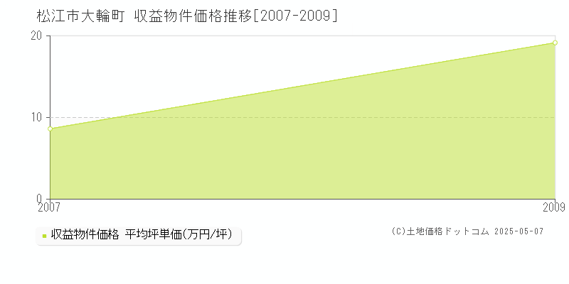 松江市大輪町のアパート価格推移グラフ 