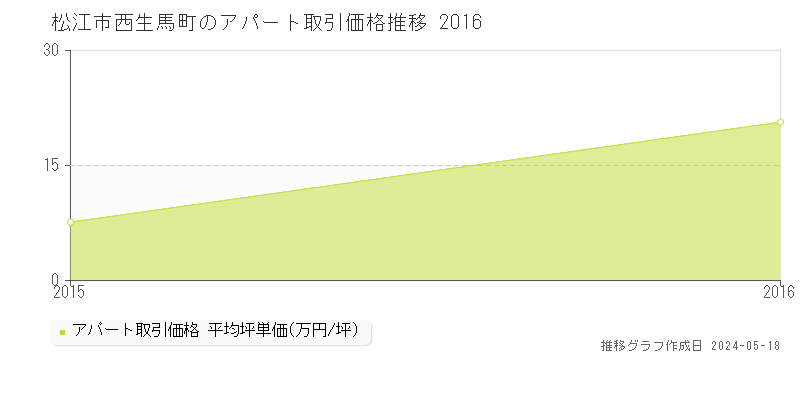 松江市西生馬町のアパート価格推移グラフ 