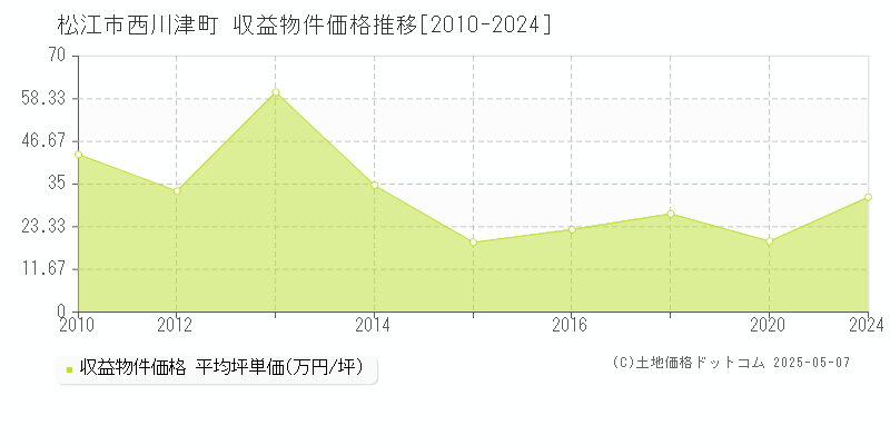 西川津町(松江市)の収益物件価格推移グラフ(坪単価)[2010-2024年]