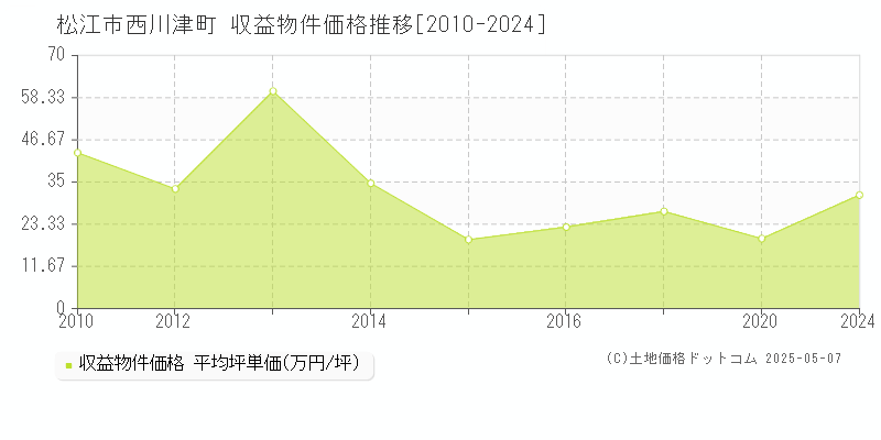 松江市西川津町のアパート価格推移グラフ 