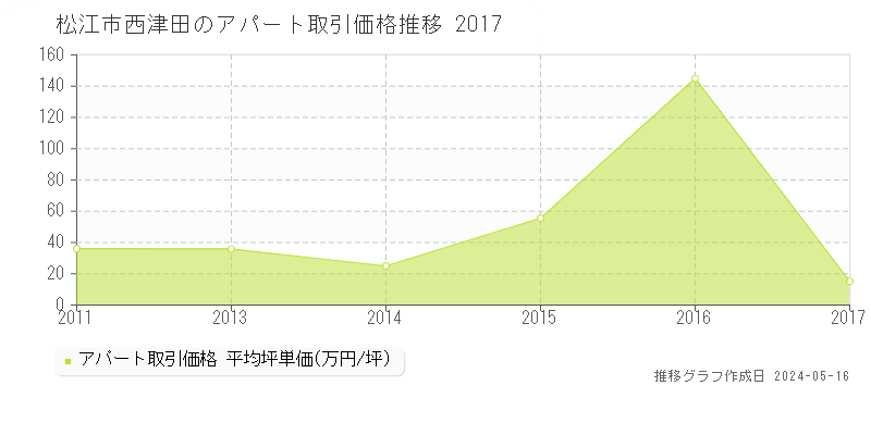 松江市西津田のアパート価格推移グラフ 
