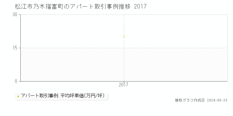 松江市乃木福富町のアパート価格推移グラフ 