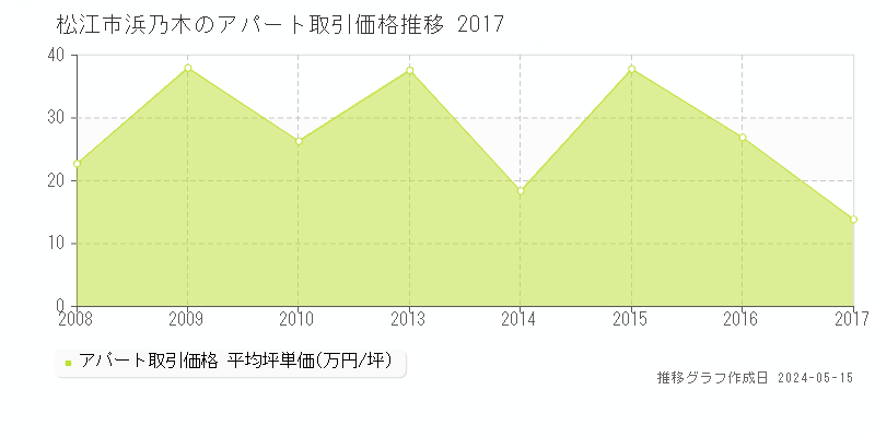 松江市浜乃木のアパート価格推移グラフ 