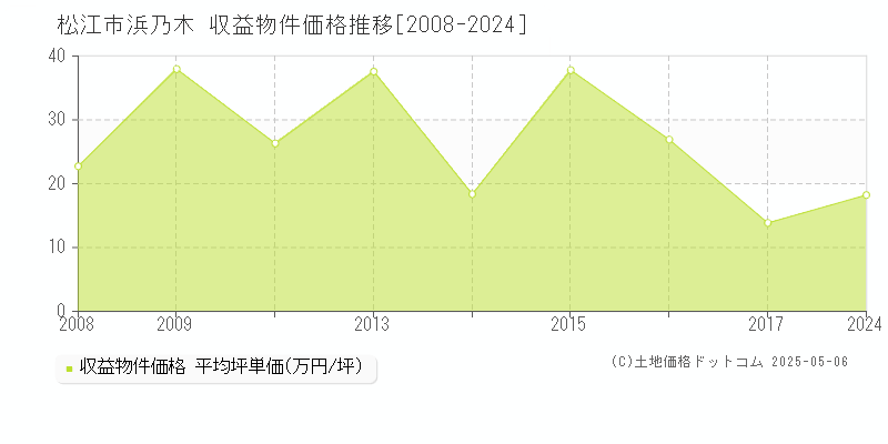 浜乃木(松江市)の収益物件価格推移グラフ(坪単価)[2008-2024年]