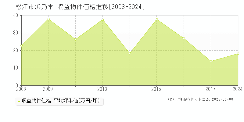 松江市浜乃木のアパート価格推移グラフ 