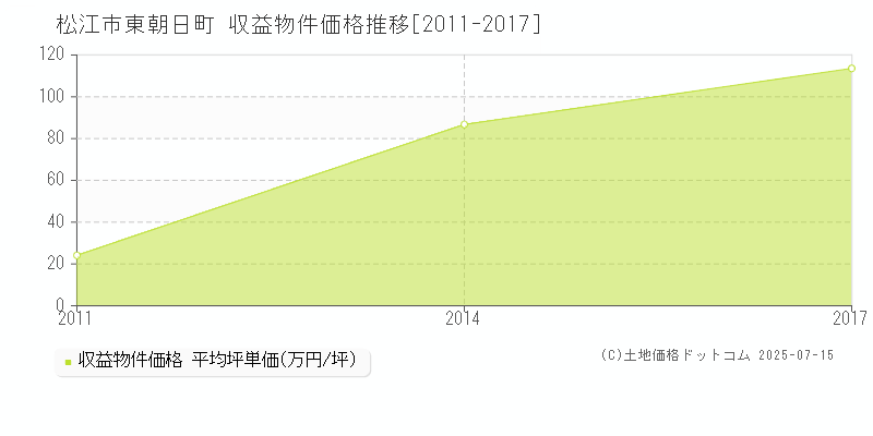 松江市東朝日町のアパート価格推移グラフ 