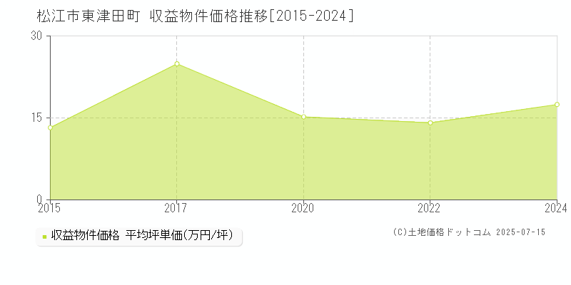 東津田町(松江市)の収益物件価格推移グラフ(坪単価)[2015-2024年]