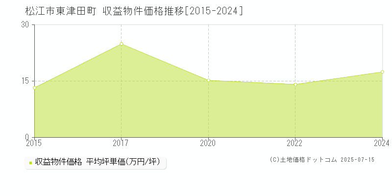 松江市東津田町のアパート価格推移グラフ 