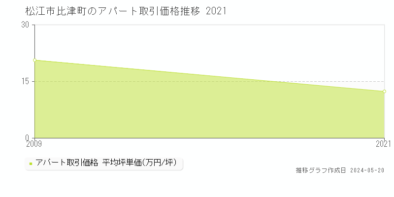 松江市比津町のアパート価格推移グラフ 