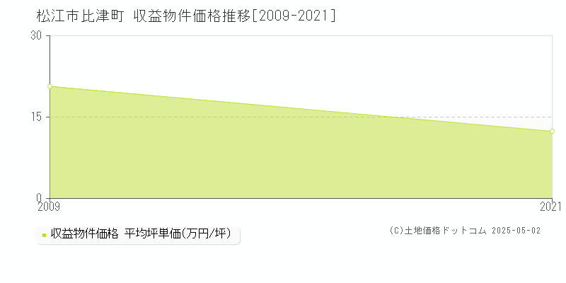 比津町(松江市)の収益物件価格推移グラフ(坪単価)[2009-2021年]