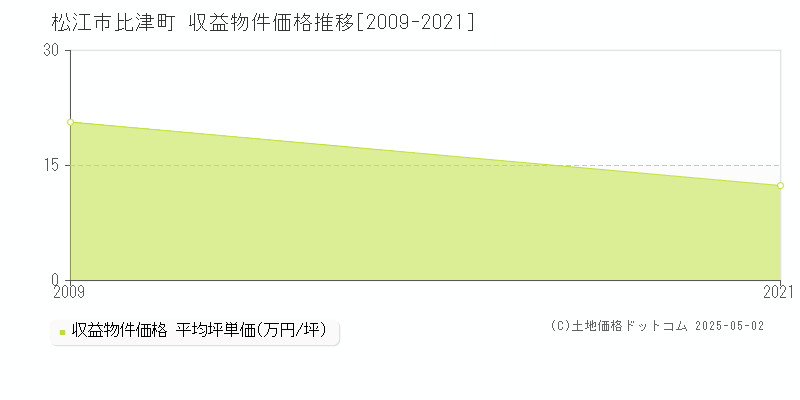 松江市比津町のアパート価格推移グラフ 