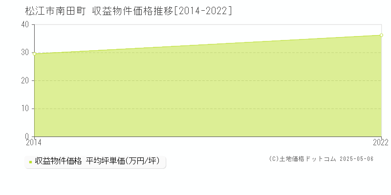 南田町(松江市)の収益物件価格推移グラフ(坪単価)[2014-2022年]
