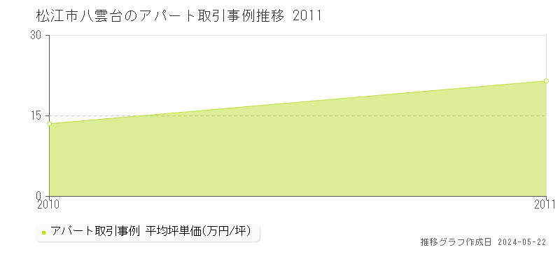 松江市八雲台のアパート価格推移グラフ 