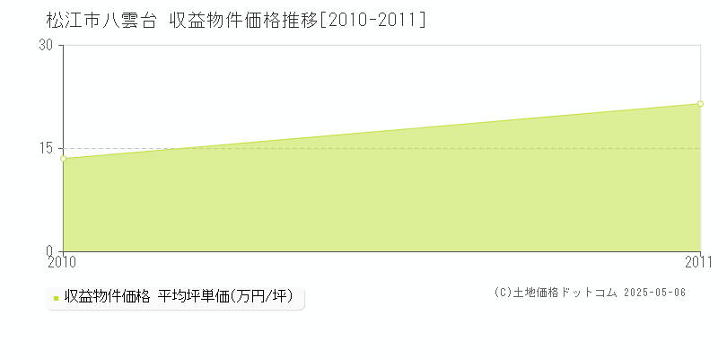 八雲台(松江市)の収益物件価格推移グラフ(坪単価)[2010-2011年]