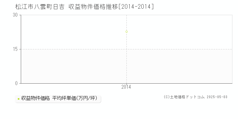 八雲町日吉(松江市)の収益物件価格推移グラフ(坪単価)[2014-2014年]