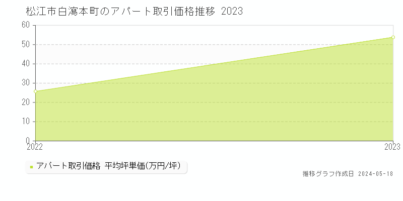 松江市白瀉本町のアパート価格推移グラフ 