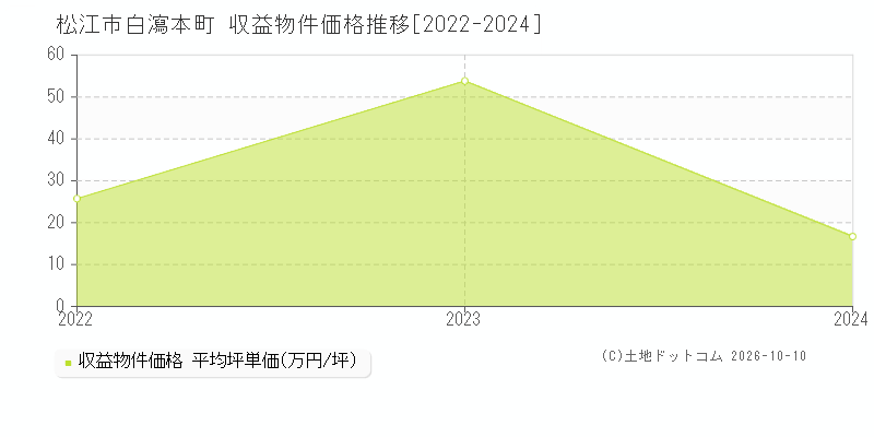 松江市白瀉本町の収益物件価格推移グラフ(坪単価)[2022-2024年]