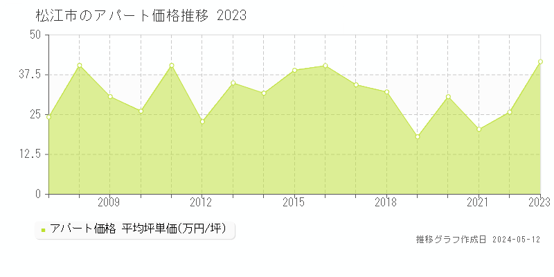 松江市全域のアパート価格推移グラフ 
