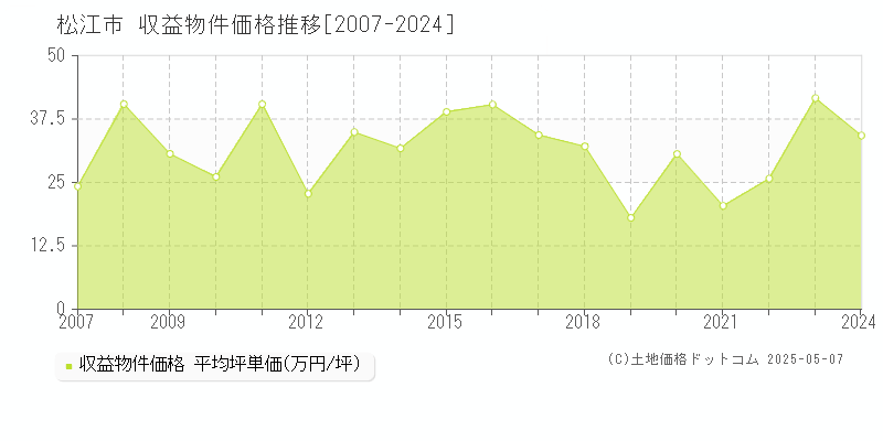 松江市(島根県)の収益物件価格推移グラフ(坪単価)[2007-2024年]