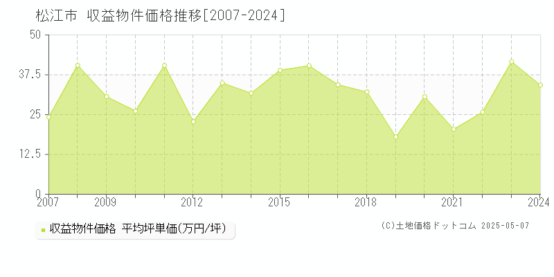 松江市全域のアパート価格推移グラフ 