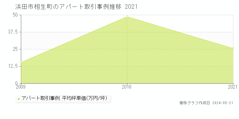 浜田市相生町のアパート価格推移グラフ 