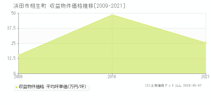 相生町(浜田市)の収益物件価格推移グラフ(坪単価)[2009-2021年]