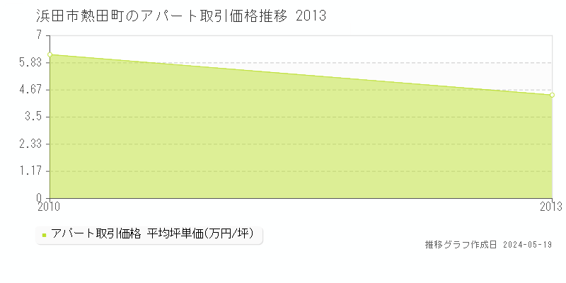 浜田市熱田町のアパート価格推移グラフ 