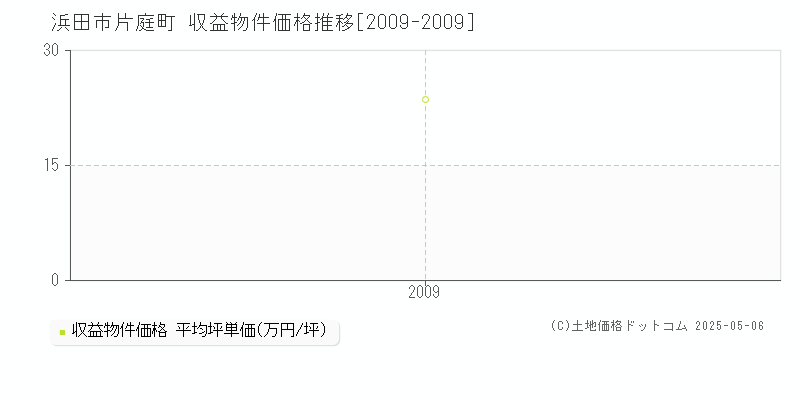 片庭町(浜田市)の収益物件価格推移グラフ(坪単価)[2009-2009年]