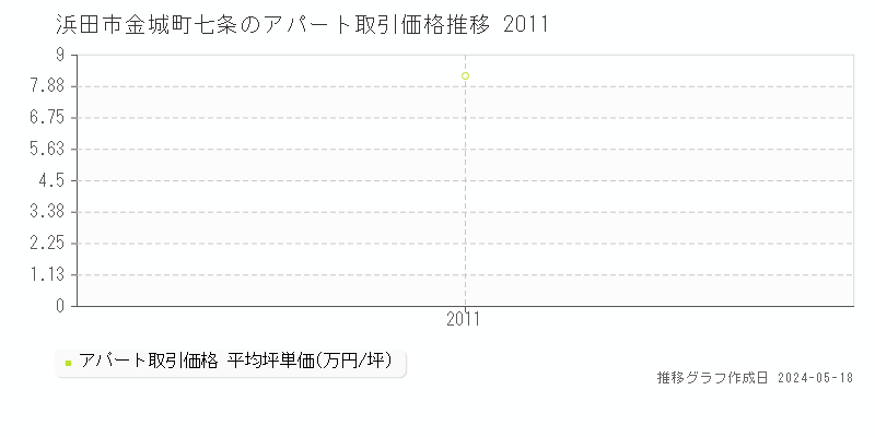 浜田市金城町七条のアパート取引価格推移グラフ 