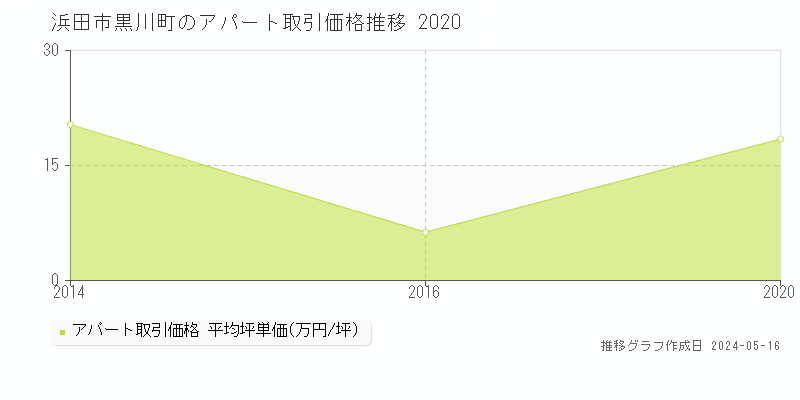 浜田市黒川町のアパート価格推移グラフ 