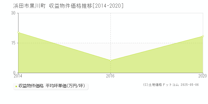 黒川町(浜田市)の収益物件価格推移グラフ(坪単価)[2014-2020年]