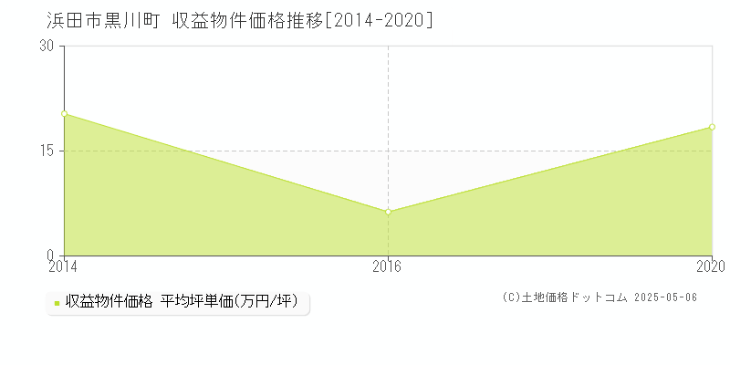 浜田市黒川町のアパート取引価格推移グラフ 