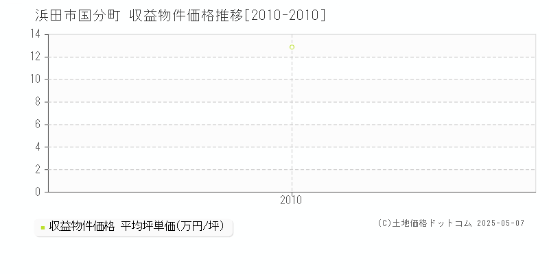 国分町(浜田市)の収益物件価格推移グラフ(坪単価)[2010-2010年]