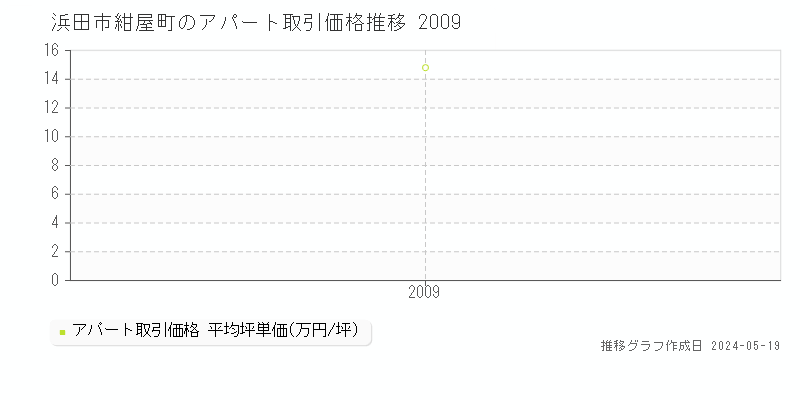 浜田市紺屋町のアパート価格推移グラフ 