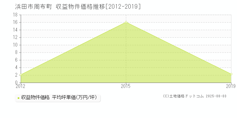 周布町(浜田市)の収益物件価格推移グラフ(坪単価)[2012-2019年]