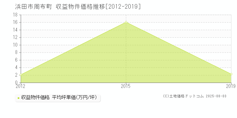 浜田市周布町のアパート価格推移グラフ 