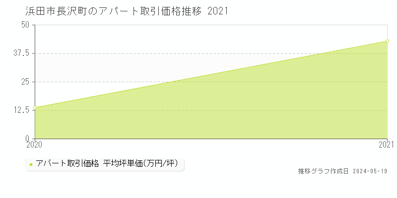 浜田市長沢町のアパート価格推移グラフ 