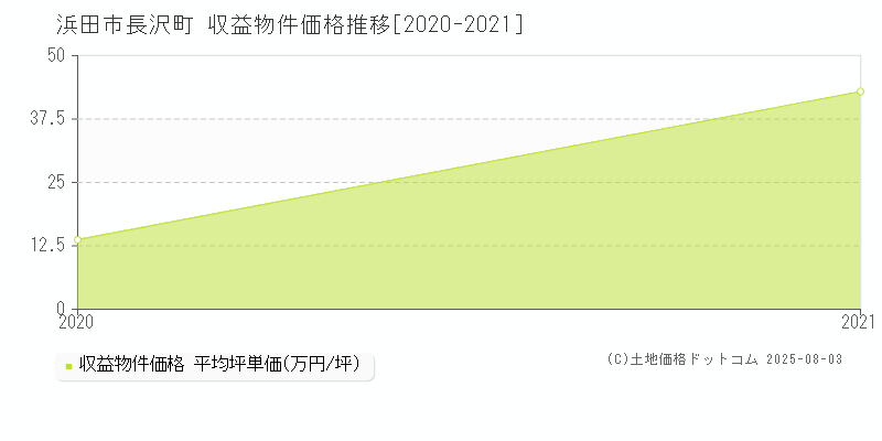 長沢町(浜田市)の収益物件価格推移グラフ(坪単価)[2020-2021年]