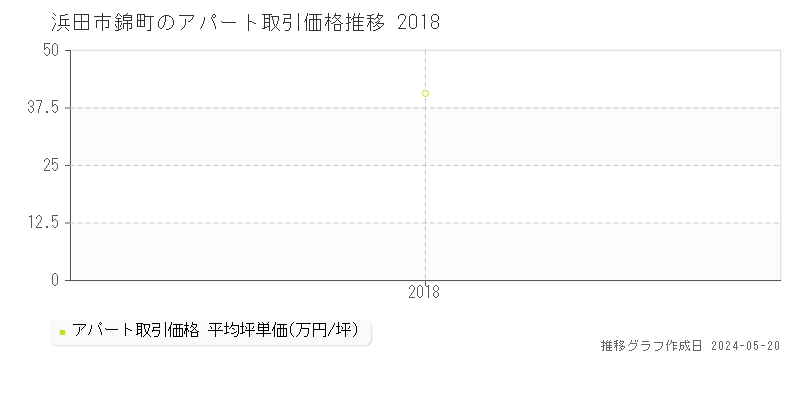浜田市錦町のアパート価格推移グラフ 